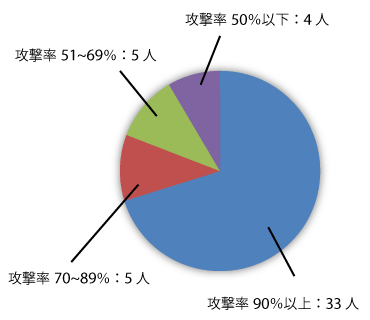 8月のクラン対戦参加率